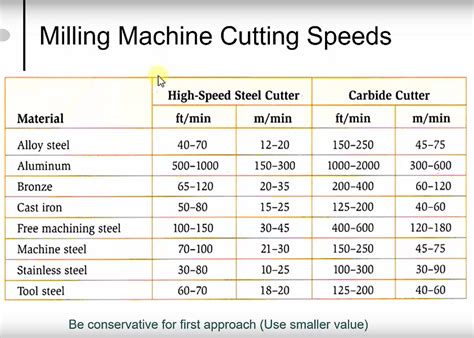 cnc machine cut speeds|cutting speed chart for turning.